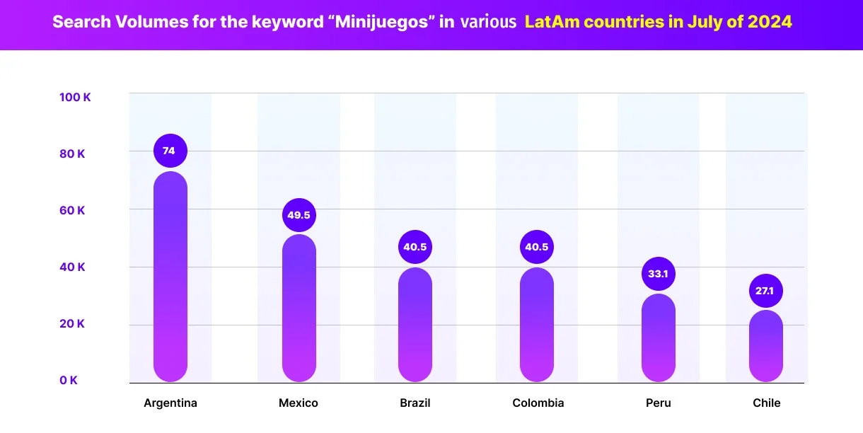 Search Volumes for the keyword "Mini Games" in various LatAm Countries