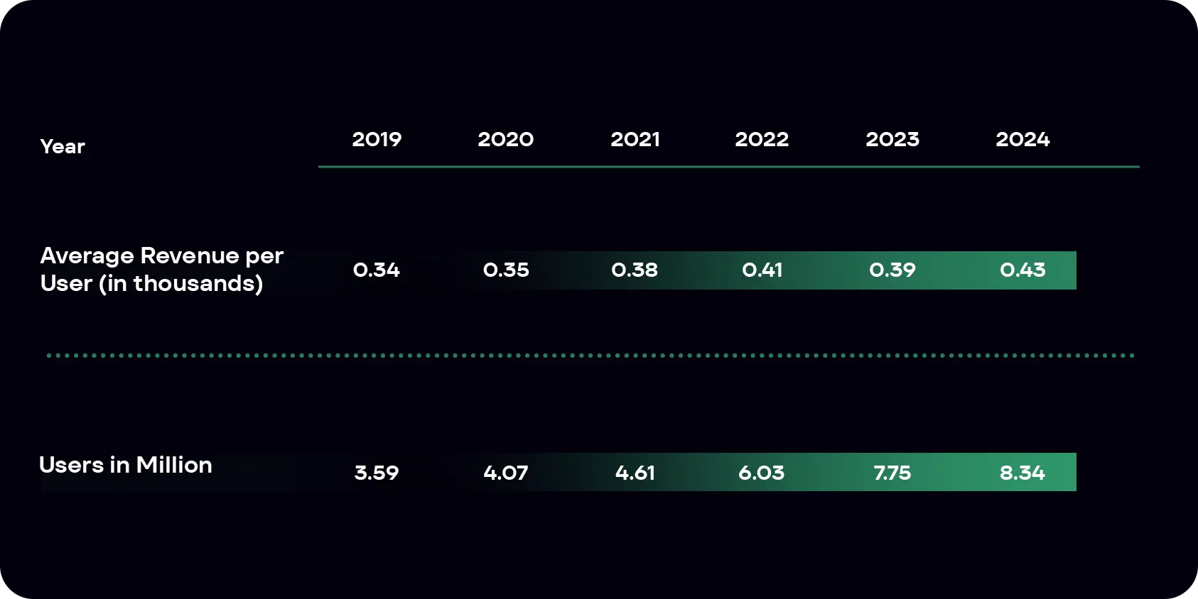 Revenue per user in Latam, and how has number of users changed since 2019