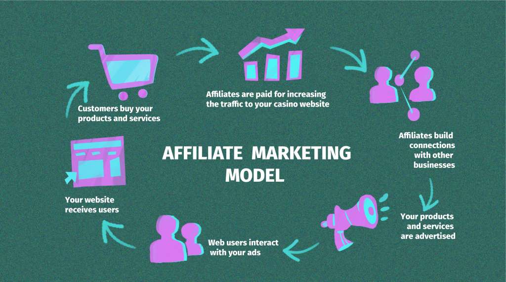 Affiliate Marketing for online casinos